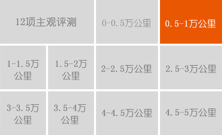 1萬公里用車費(fèi)用:8507.50元 平均油耗:7.09L/100km 故障:換2檔時(shí)仍有異響 換4S店售后:基本滿意