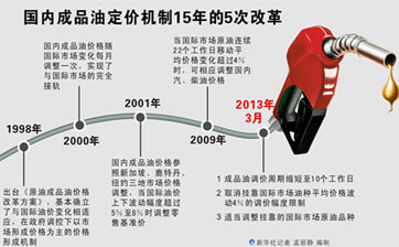 成品油定價(jià)新機(jī)制更靈敏反應(yīng)市場信號(hào)