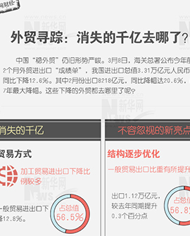 外貿(mào)尋蹤：消失的千億去哪兒了？