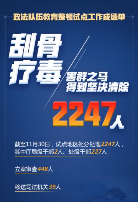 在這場刮骨療毒式自我革命中，2247人被處分處理！