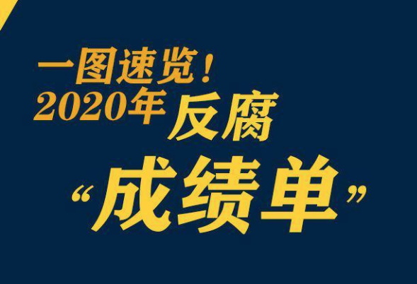 鞏固發(fā)展壓倒性勝利，2020反腐“成績單”來了