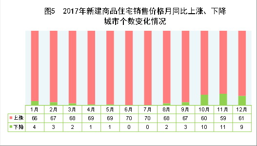 （圖表）[兩會(huì)·2017年統(tǒng)計(jì)公報(bào)]圖5：2017年新建商品住宅銷售價(jià)格月同比上漲、下降城市個(gè)數(shù)變化情況