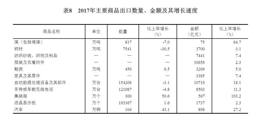 （圖表）[兩會(huì)·2017年統(tǒng)計(jì)公報(bào)]表8：2017年主要商品出口數(shù)量、金額及其增長(zhǎng)速度
