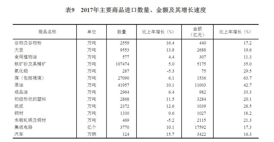 （圖表）[兩會(huì)·2017年統(tǒng)計(jì)公報(bào)]表9：2017年主要商品進(jìn)口數(shù)量、金額及其增長(zhǎng)速度