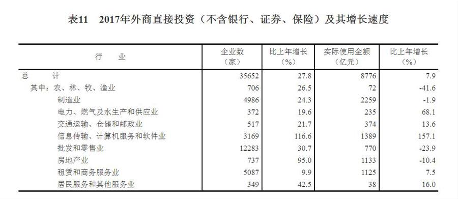 （圖表）[兩會(huì)·2017年統(tǒng)計(jì)公報(bào)]表11：2017年外商直接投資（不含銀行、證券、保險(xiǎn)）及其增長(zhǎng)速度