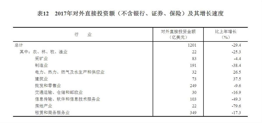 （圖表）[兩會(huì)·2017年統(tǒng)計(jì)公報(bào)]表12：2017年對(duì)外直接投資額（不含銀行、證券、保險(xiǎn)）及其增長(zhǎng)速度