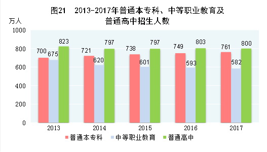 （圖表）[兩會(huì)·2017年統(tǒng)計(jì)公報(bào)]圖21：2013-2017年普通本?？?、中等職業(yè)教育及普通高中招生人數(shù)