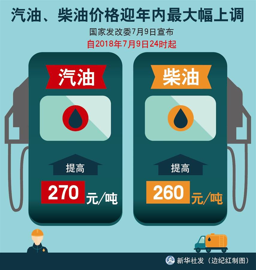 （圖表）[經(jīng)濟]汽油、柴油價格迎年內(nèi)最大幅上調(diào) 