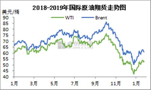 2018-2019年國際原油期貨走勢圖。來源：卓創(chuàng)資訊