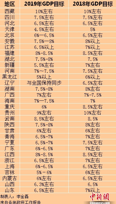 2019年各省區(qū)市GDP目標。<a target='_blank'  ><p  align=