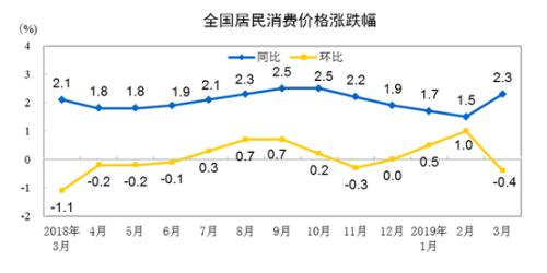 CPI同比、環(huán)比漲幅走勢圖。來自國家統(tǒng)計局