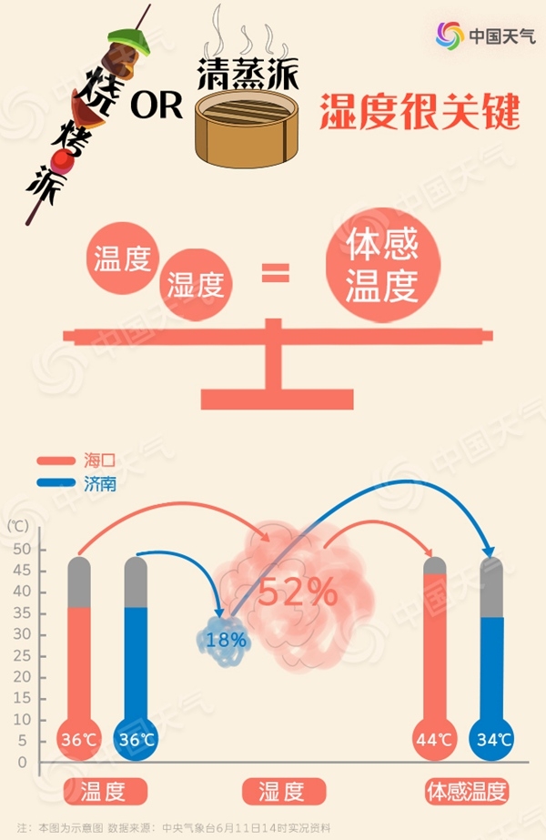 高溫也有流派 你家的六月是燒烤派還是清蒸派？