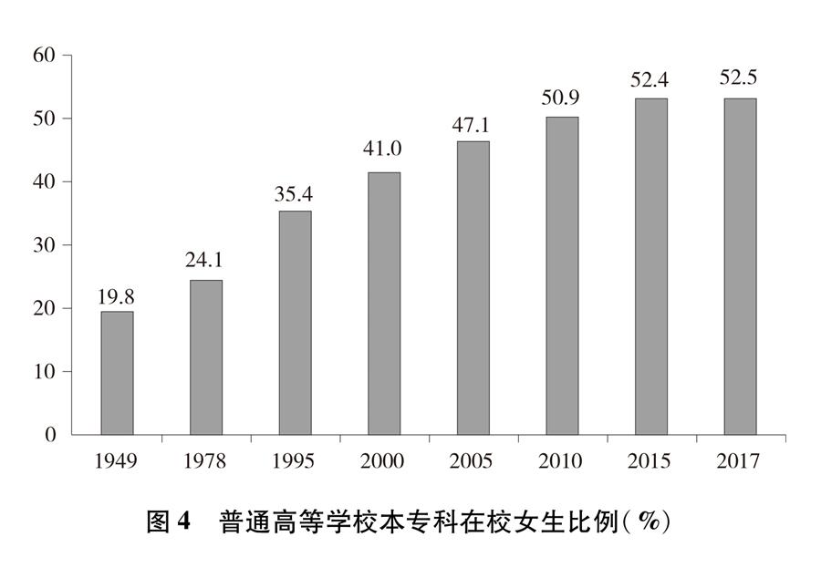 （圖表）[新中國70年婦女事業(yè)白皮書]圖4 普通高等學(xué)校本?？圃谛Ｅ壤?）