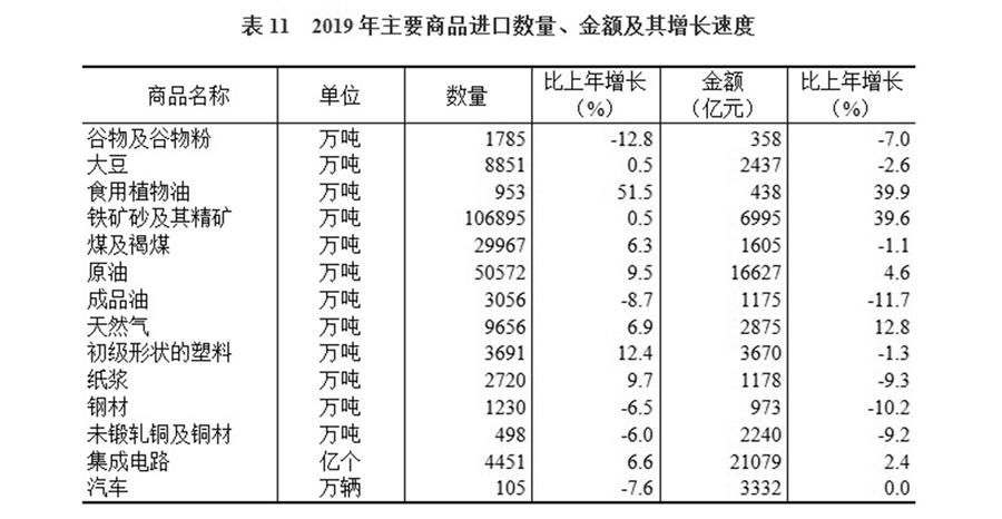 （圖表）［2019年統(tǒng)計(jì)公報(bào)］表11 2019年主要商品進(jìn)口數(shù)量、金額及其增長(zhǎng)速度