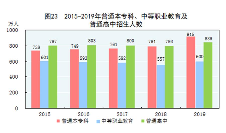 （圖表）［2019年統(tǒng)計(jì)公報(bào)］圖23 2015-2019年普通本?？?、中等職業(yè)教育及普通高中招生人數(shù)