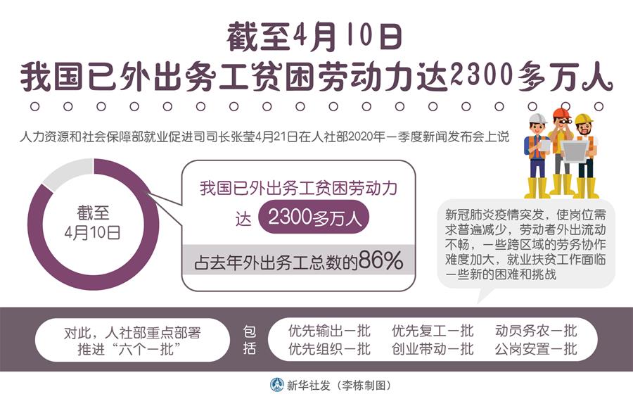 （圖表）［經(jīng)濟］截至4月10日我國已外出務(wù)工貧困勞動力達(dá)2300多萬人