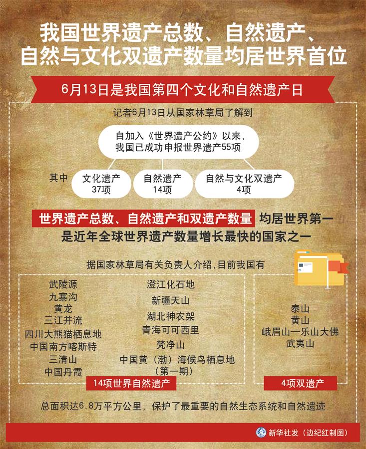 （圖表）［經(jīng)濟］我國世界遺產(chǎn)總數(shù)、自然遺產(chǎn)、自然與文化雙遺產(chǎn)數(shù)量均居世界首位