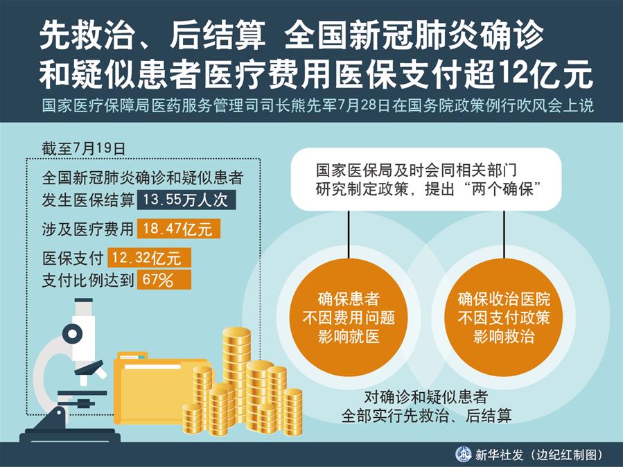 （圖表）［國務(wù)院政策例行吹風(fēng)會(huì)］先救治、后結(jié)算 全國新冠肺炎確診和疑似患者醫(yī)療費(fèi)用醫(yī)保支付超12億元