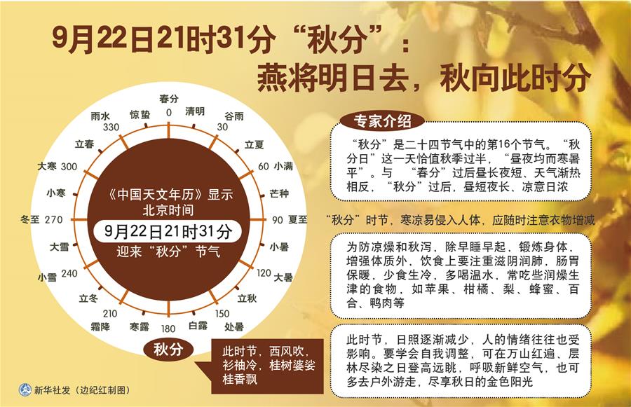 （圖表）［服務(wù)·生活］9月22日21時(shí)31分“秋分”：燕將明日去，秋向此時(shí)分