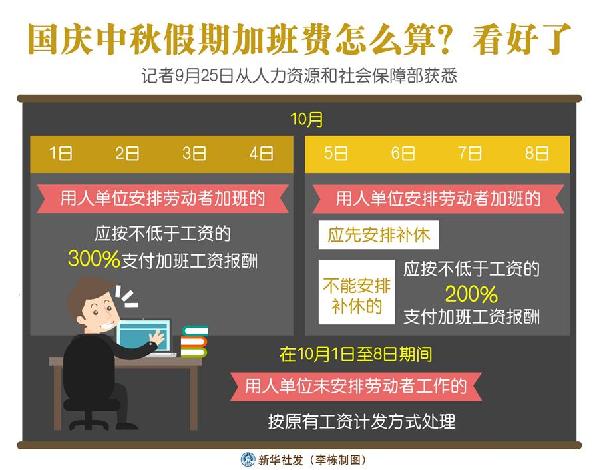 （圖表）［經(jīng)濟(jì)］國(guó)慶中秋假期加班費(fèi)怎么算？看好了