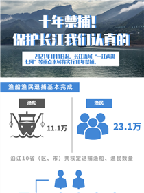 十年禁捕！保護長江我們認真的