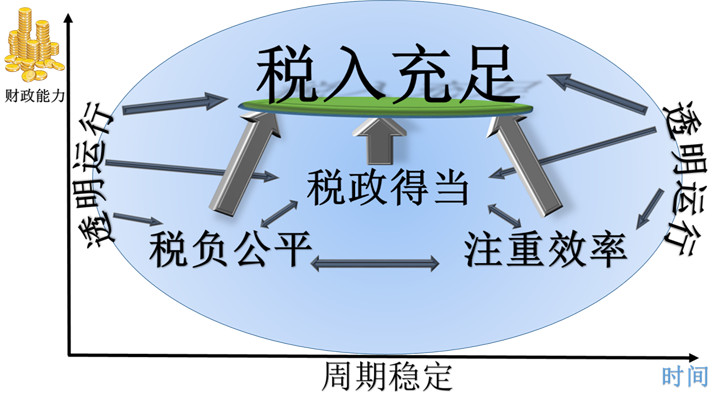 如何征收房地產(chǎn)稅才合理？