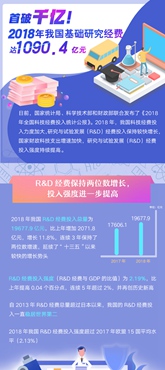 首破千億！2018年我國(guó)基礎(chǔ)研究經(jīng)費(fèi)達(dá)1090.4億元