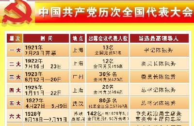 [黨的知識]中國共產(chǎn)黨歷次全國代表大會(huì)