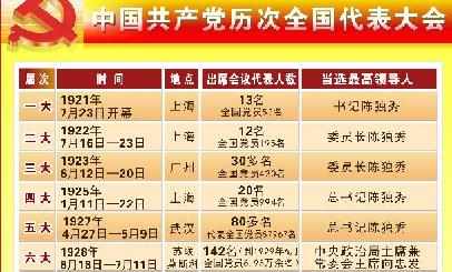 [黨的知識]中國共產(chǎn)黨歷次全國代表大會(huì)
