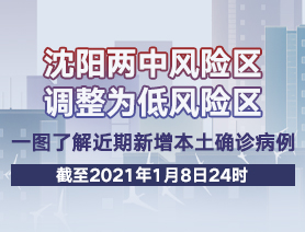 沈陽兩中風(fēng)險(xiǎn)區(qū)調(diào)整為低風(fēng)險(xiǎn)區(qū)，一圖了解近期新增本土確診病例