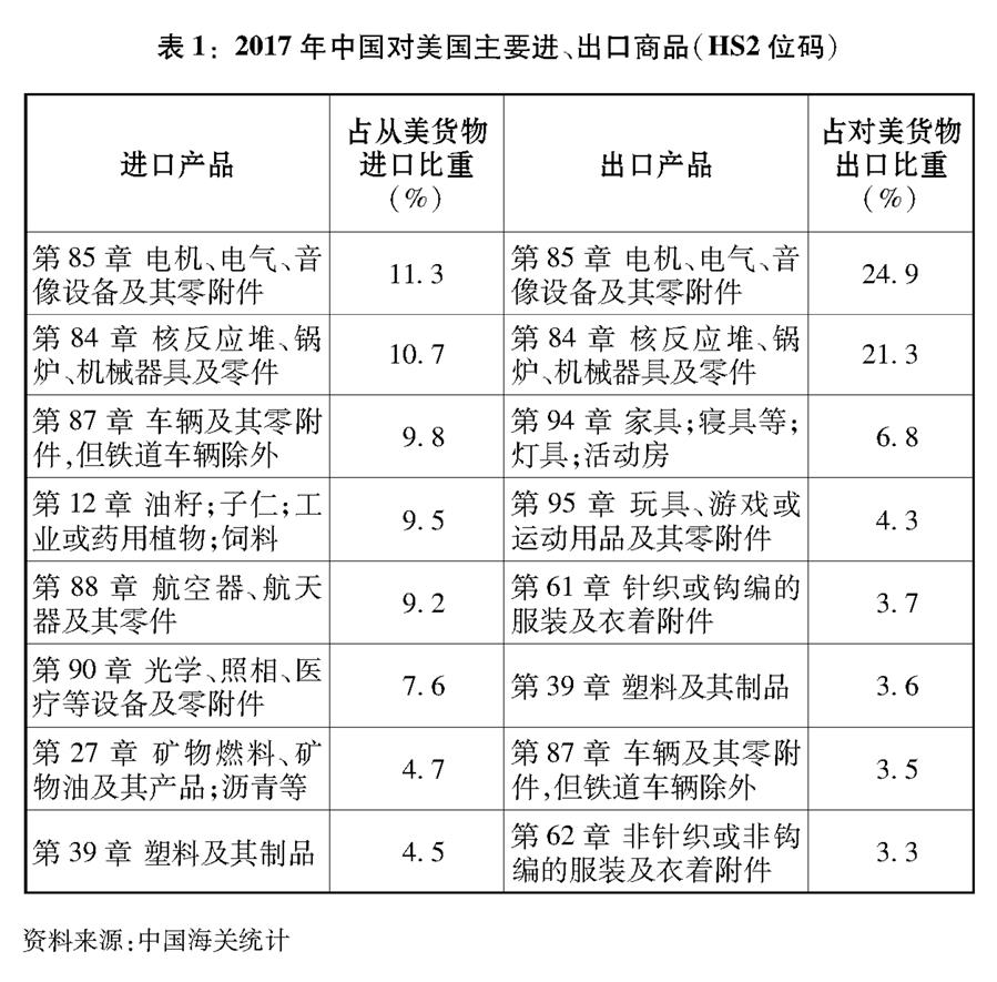 （圖表）[“中美經(jīng)貿(mào)摩擦”白皮書]表1：2017年中國對美國主要進(jìn)、出口商品（HS2位碼）