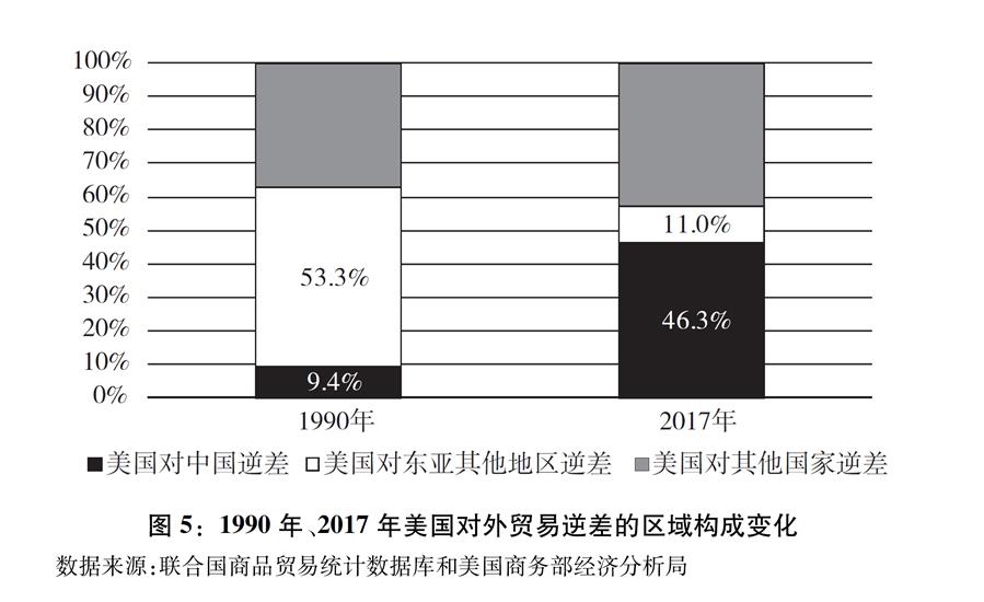 （圖表）[“中美經(jīng)貿(mào)摩擦”白皮書]圖5：1990年、2017年美國對外貿(mào)易逆差的區(qū)域構(gòu)成變化
